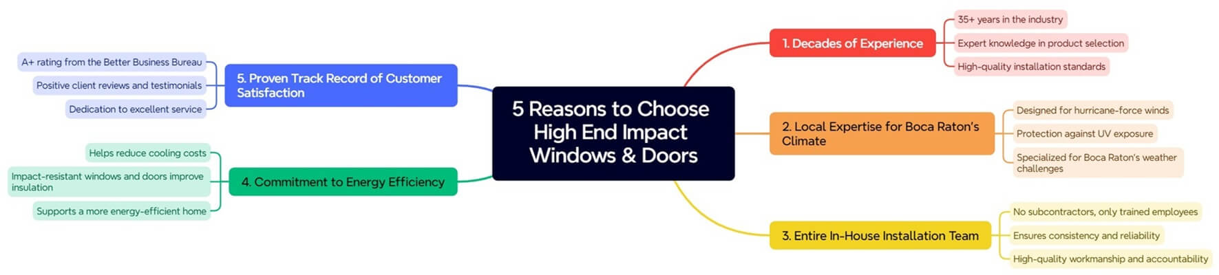 Boca Raton, FL hurricane impact resistant window and doors 