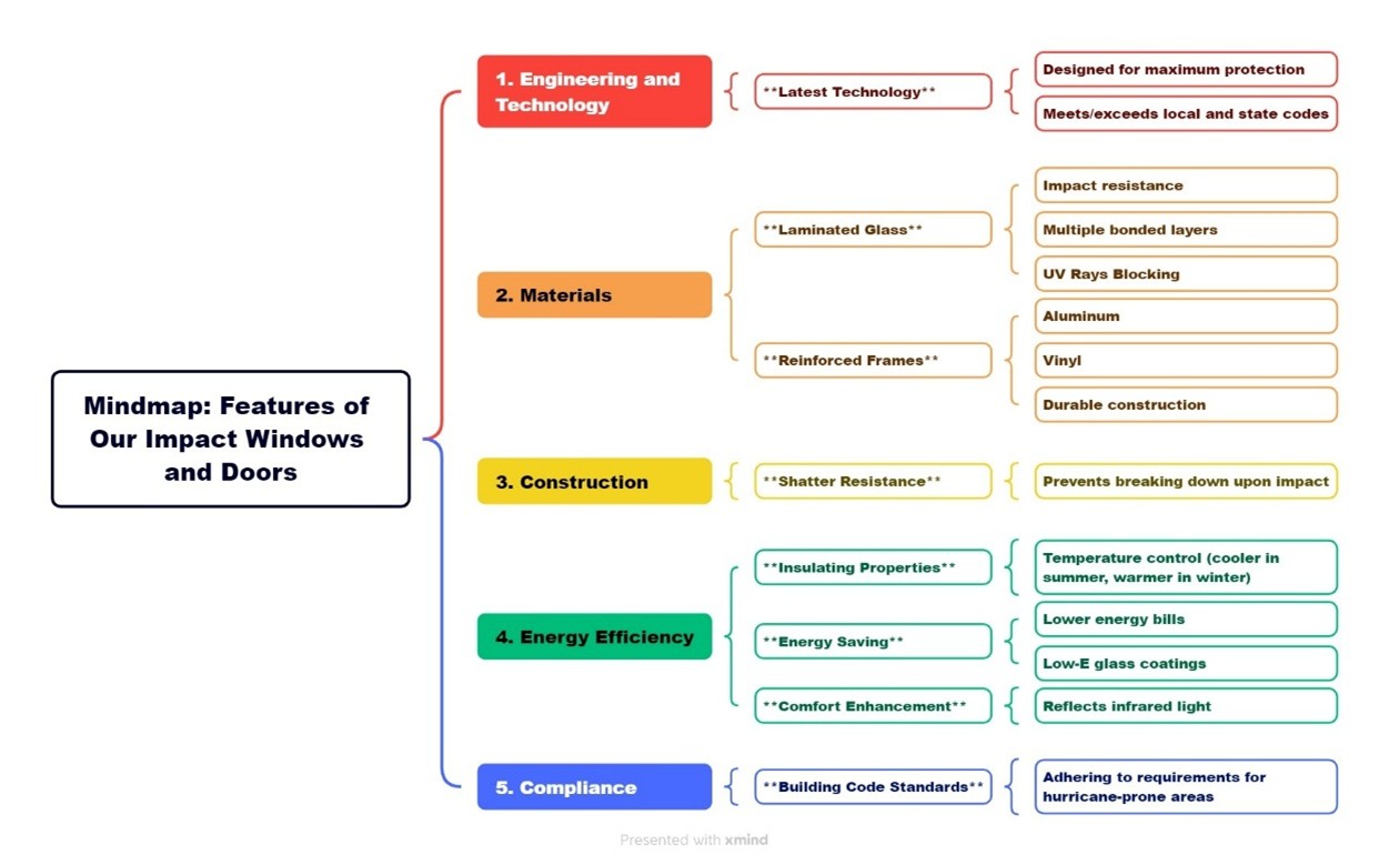 Features of Impact Windows and Doors