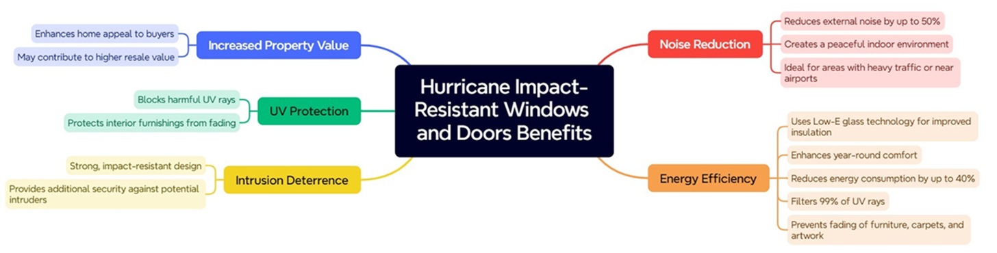 Lighthouse Point, FL hurricane impact resistant windows and door