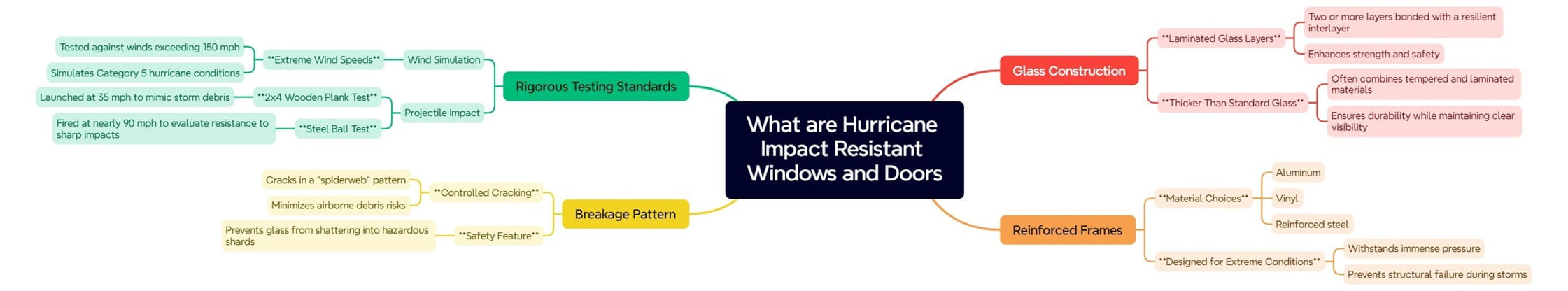  What are Hurricane Impact Resistant Windows and Doors?